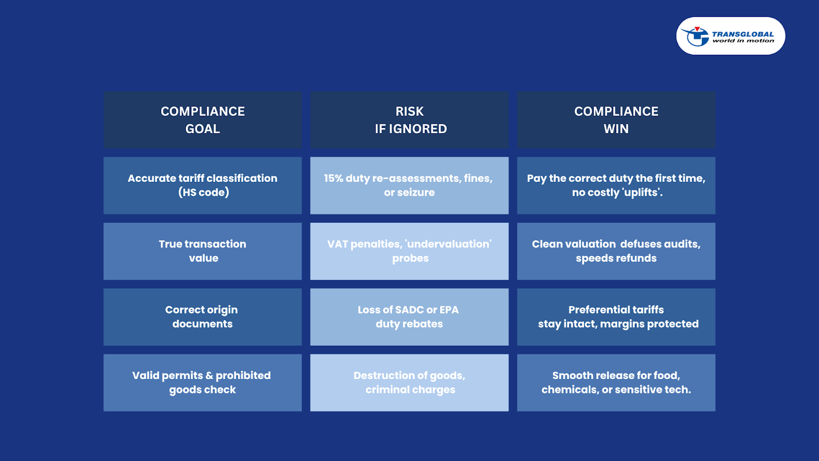 Customs clearance compliance - transglobal cargo